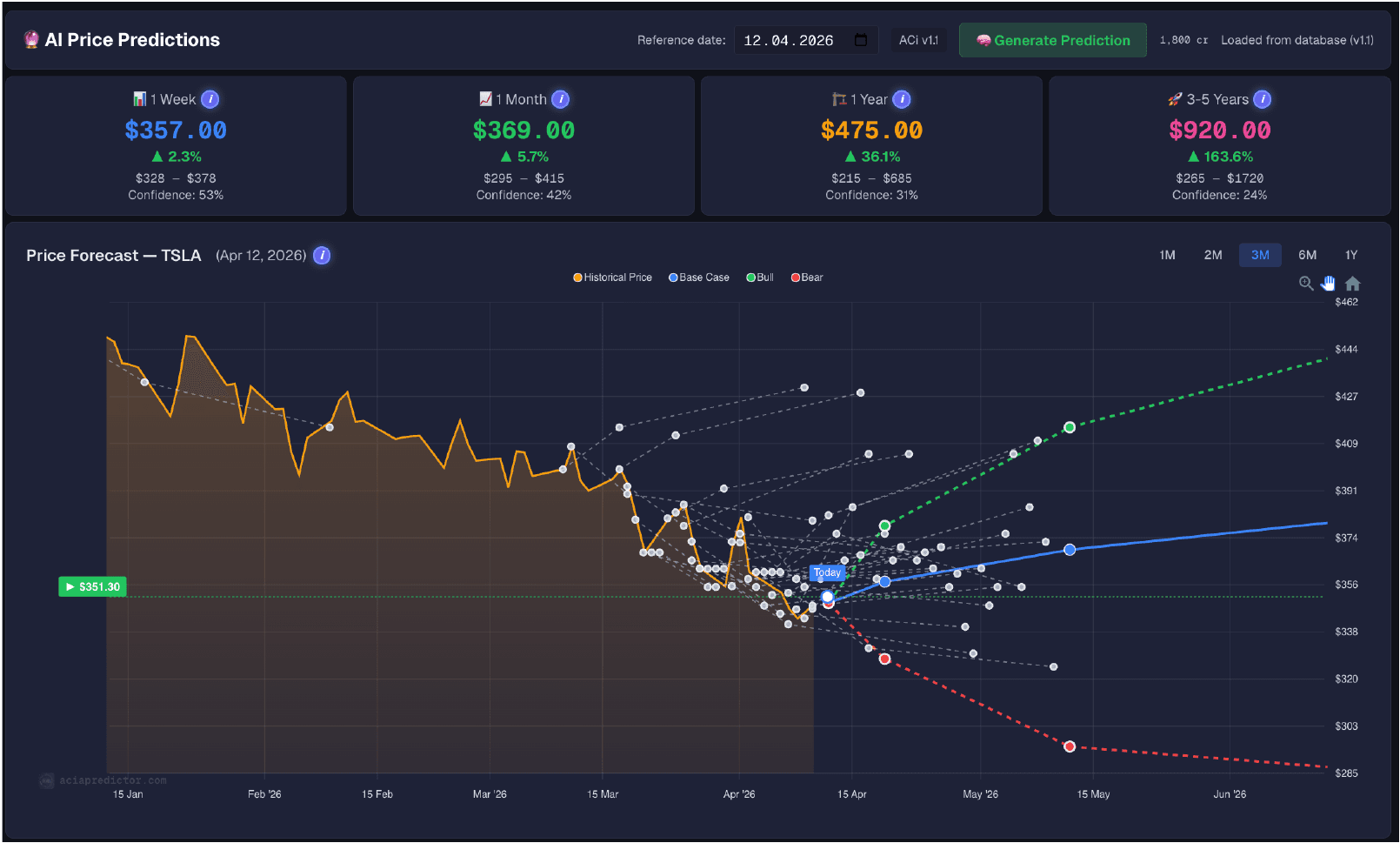 AcIa Stock Predictor dashboard showing a live price forecast with bull and bear scenarios